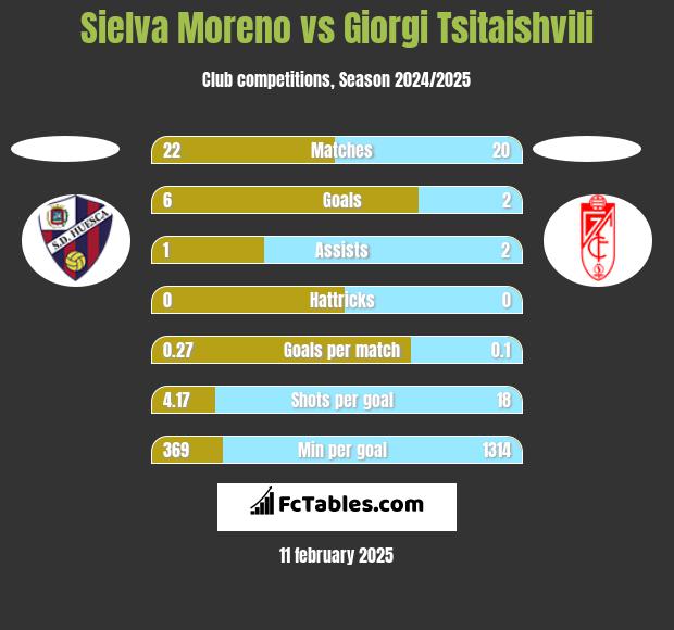 Sielva Moreno vs Giorgi Tsitaishvili h2h player stats