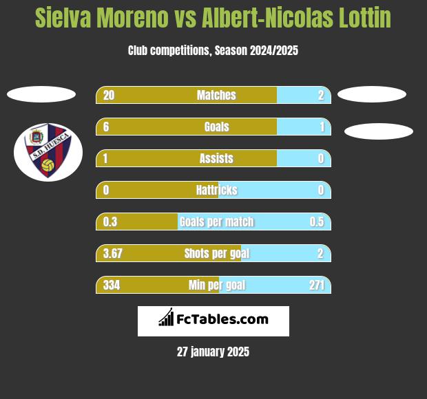 Sielva Moreno vs Albert-Nicolas Lottin h2h player stats