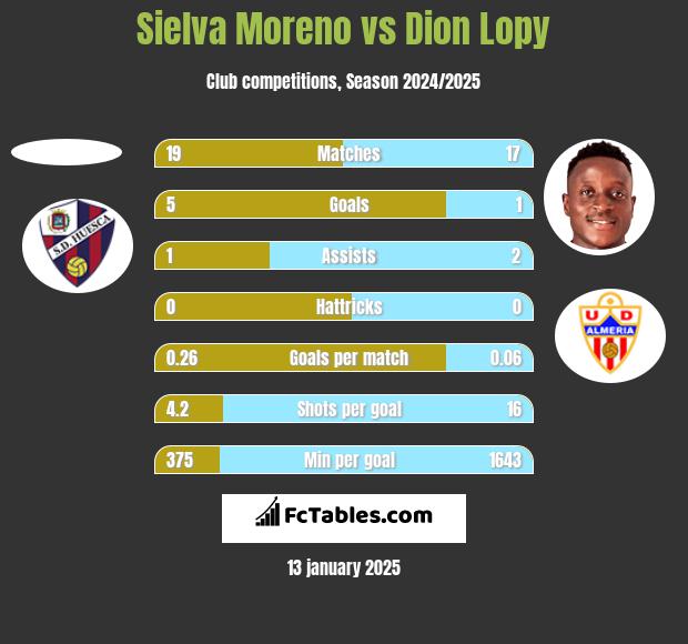 Sielva Moreno vs Dion Lopy h2h player stats