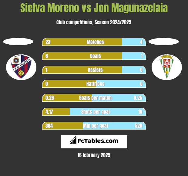 Sielva Moreno vs Jon Magunazelaia h2h player stats