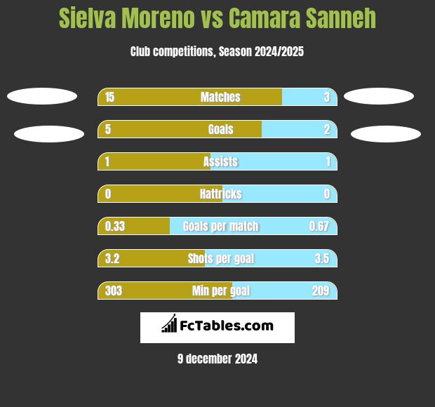 Sielva Moreno vs Camara Sanneh h2h player stats