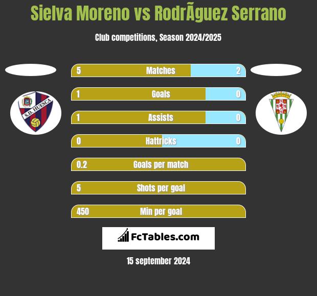 Sielva Moreno vs RodrÃ­guez Serrano h2h player stats