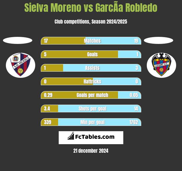 Sielva Moreno vs GarcÃ­a Robledo h2h player stats