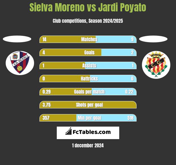 Sielva Moreno vs Jardi Poyato h2h player stats