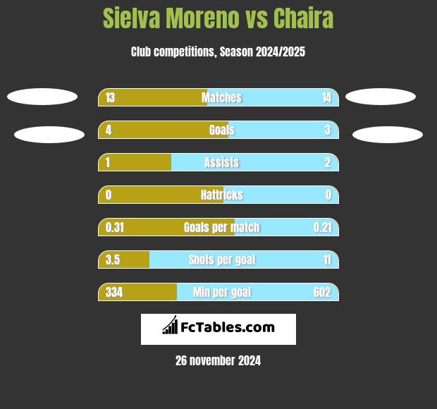 Sielva Moreno vs Chaira h2h player stats