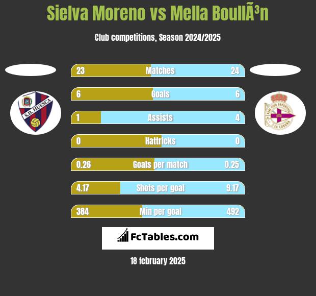 Sielva Moreno vs Mella BoullÃ³n h2h player stats