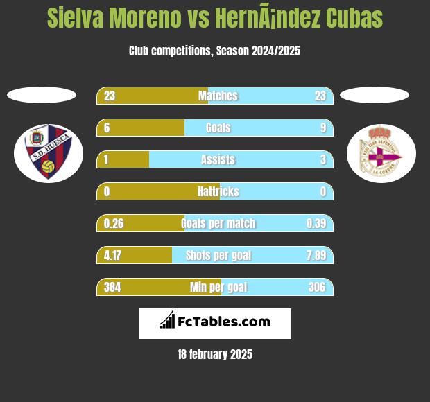 Sielva Moreno vs HernÃ¡ndez Cubas h2h player stats