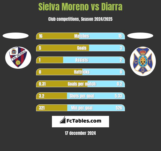 Sielva Moreno vs Diarra h2h player stats