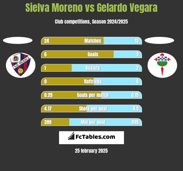 Sielva Moreno vs Gelardo Vegara h2h player stats