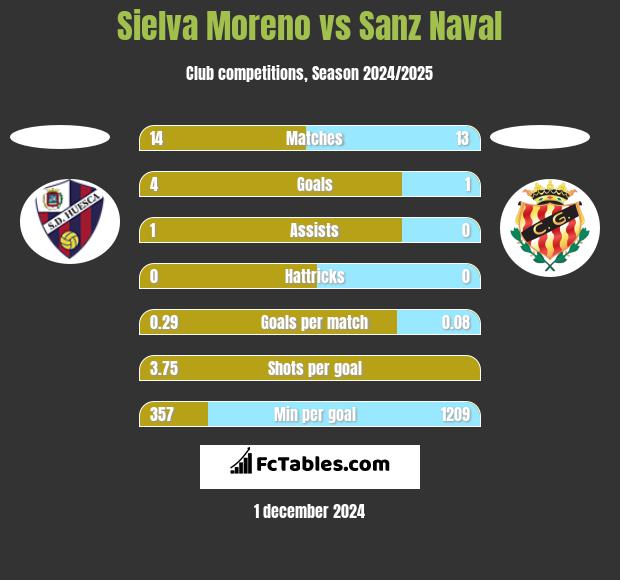 Sielva Moreno vs Sanz Naval h2h player stats