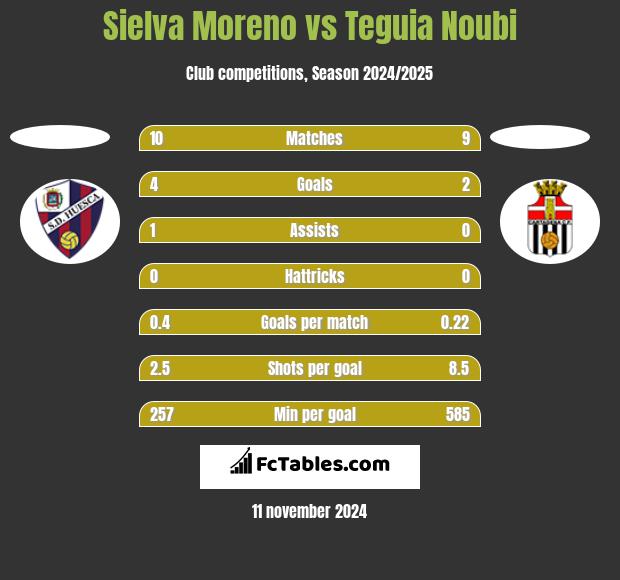 Sielva Moreno vs Teguia Noubi h2h player stats