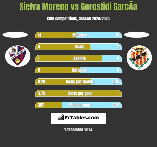 Sielva Moreno vs Gorostidi GarcÃ­a h2h player stats