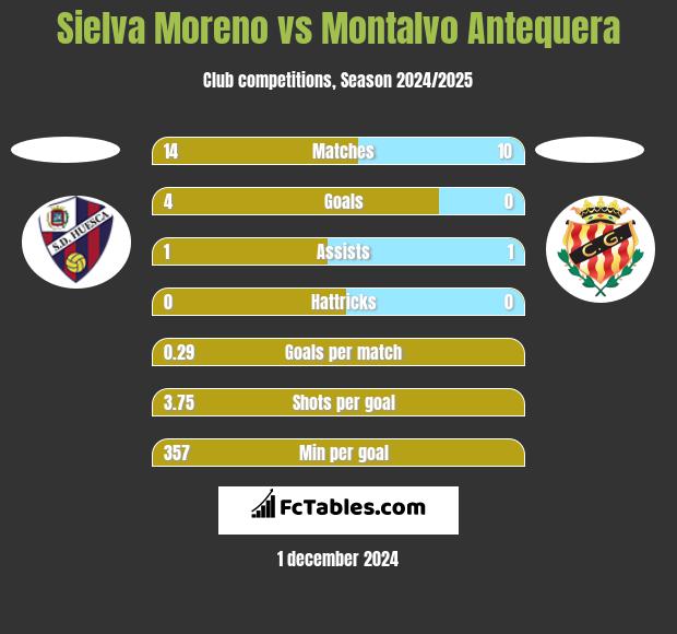 Sielva Moreno vs Montalvo Antequera h2h player stats