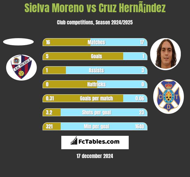 Sielva Moreno vs Cruz HernÃ¡ndez h2h player stats