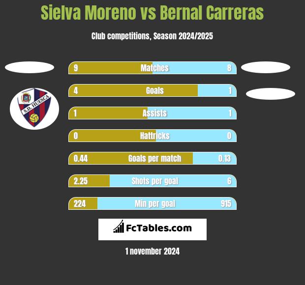 Sielva Moreno vs Bernal Carreras h2h player stats