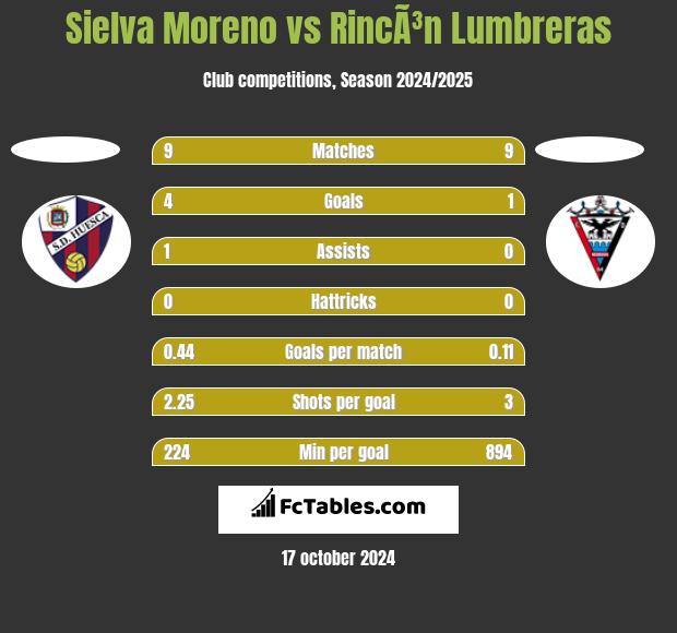 Sielva Moreno vs RincÃ³n Lumbreras h2h player stats