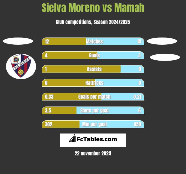 Sielva Moreno vs Mamah h2h player stats