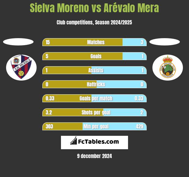 Sielva Moreno vs Arévalo Mera h2h player stats