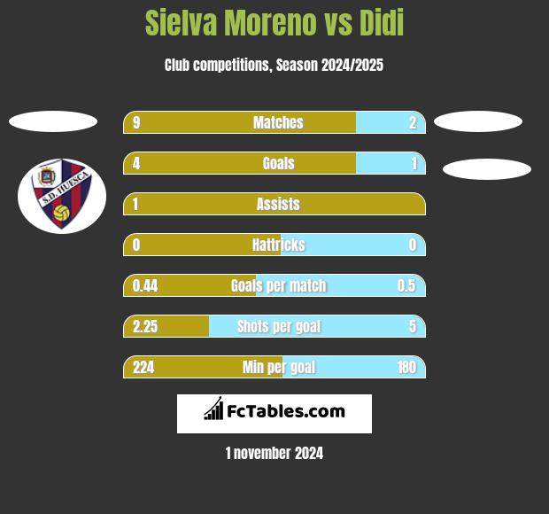 Sielva Moreno vs Didi h2h player stats