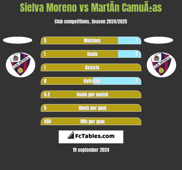 Sielva Moreno vs MartÃ­n CamuÃ±as h2h player stats