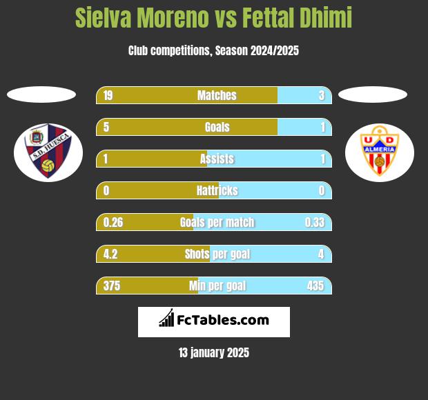 Sielva Moreno vs Fettal Dhimi h2h player stats