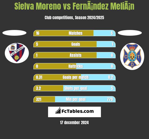 Sielva Moreno vs FernÃ¡ndez MeliÃ¡n h2h player stats