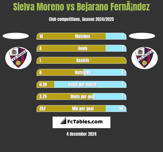 Sielva Moreno vs Bejarano FernÃ¡ndez h2h player stats