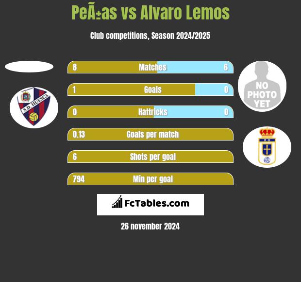 PeÃ±as vs Alvaro Lemos h2h player stats