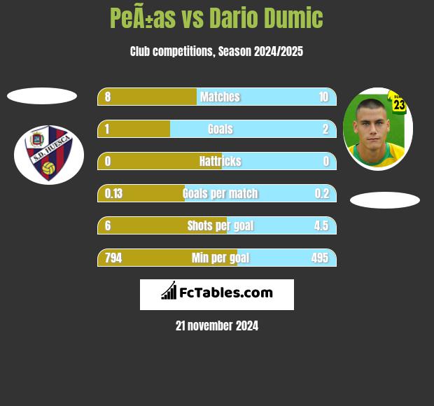 PeÃ±as vs Dario Dumic h2h player stats