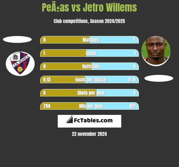 PeÃ±as vs Jetro Willems h2h player stats