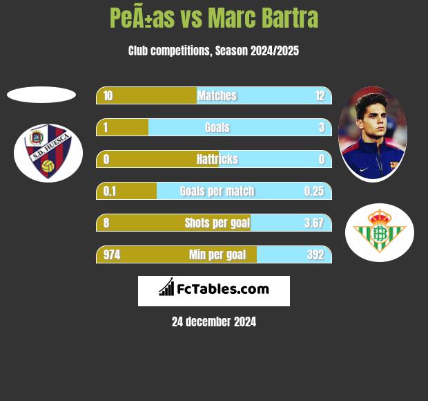 PeÃ±as vs Marc Bartra h2h player stats