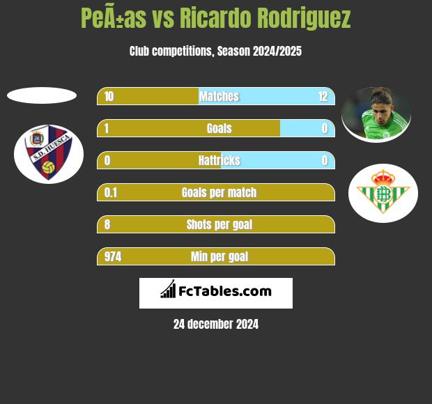 PeÃ±as vs Ricardo Rodriguez h2h player stats