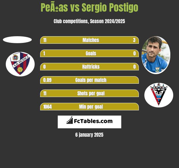 PeÃ±as vs Sergio Postigo h2h player stats