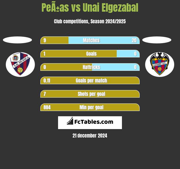 PeÃ±as vs Unai Elgezabal h2h player stats