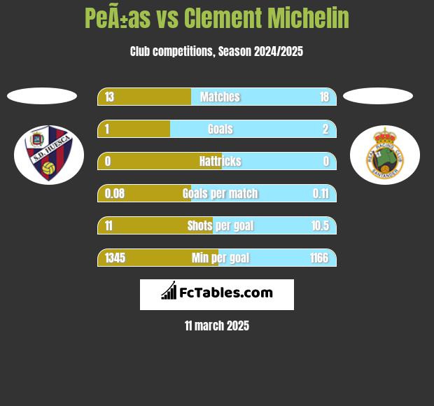 PeÃ±as vs Clement Michelin h2h player stats