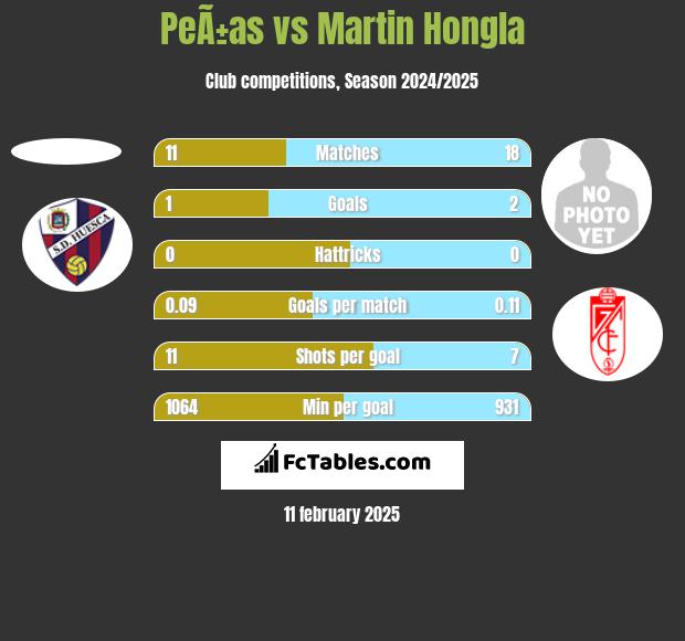 PeÃ±as vs Martin Hongla h2h player stats