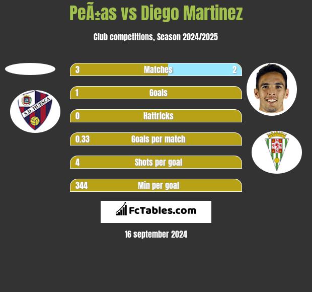 PeÃ±as vs Diego Martinez h2h player stats