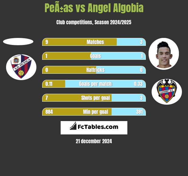 PeÃ±as vs Angel Algobia h2h player stats