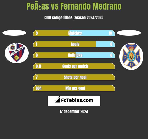 PeÃ±as vs Fernando Medrano h2h player stats