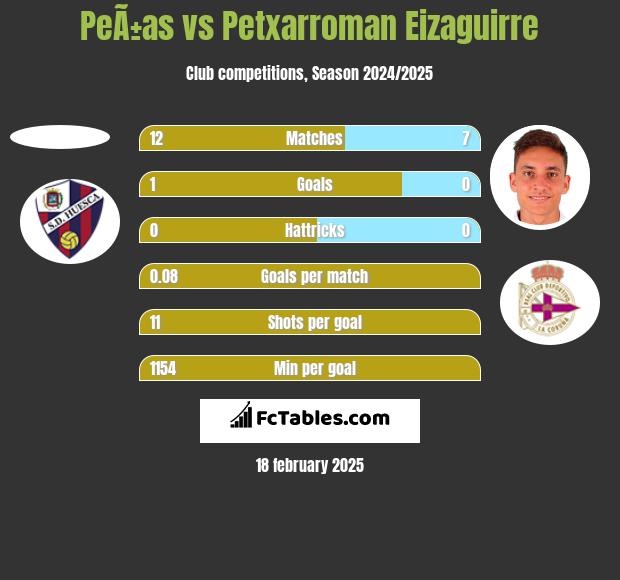 PeÃ±as vs Petxarroman Eizaguirre h2h player stats