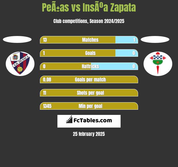 PeÃ±as vs InsÃºa Zapata h2h player stats