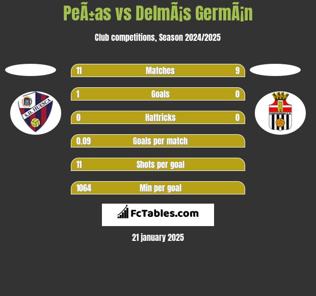 PeÃ±as vs DelmÃ¡s GermÃ¡n h2h player stats