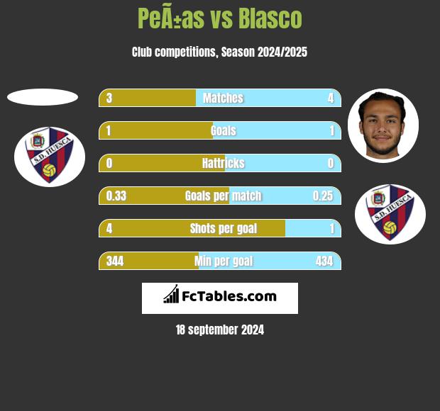 PeÃ±as vs Blasco h2h player stats