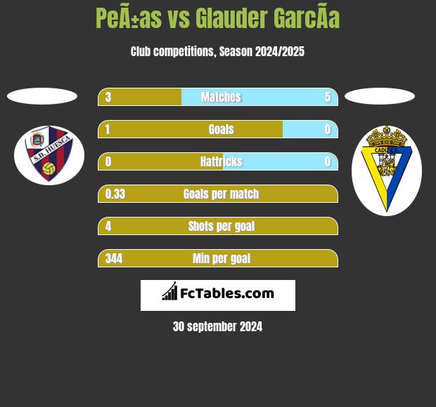 PeÃ±as vs Glauder GarcÃ­a h2h player stats