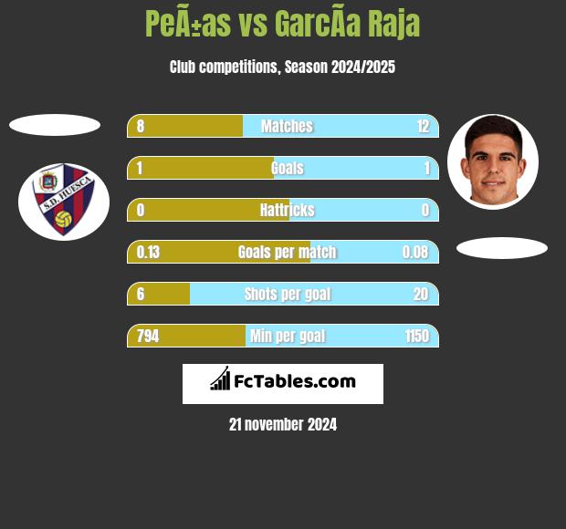 PeÃ±as vs GarcÃ­a Raja h2h player stats