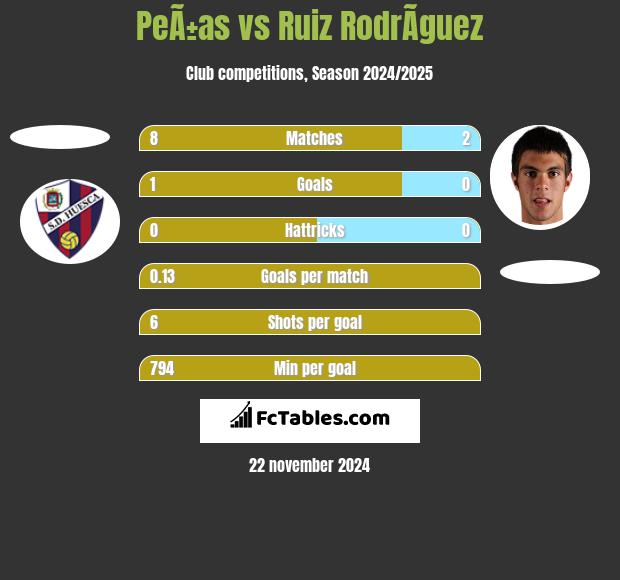 PeÃ±as vs Ruiz RodrÃ­guez h2h player stats