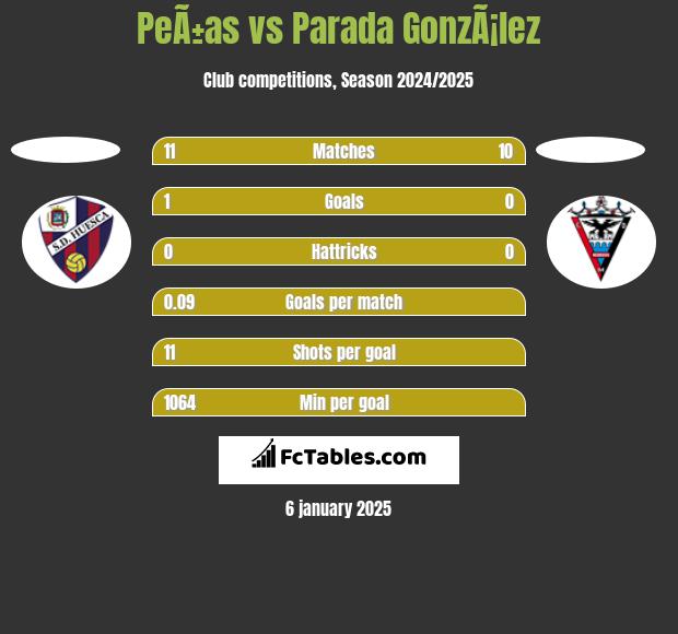 PeÃ±as vs Parada GonzÃ¡lez h2h player stats