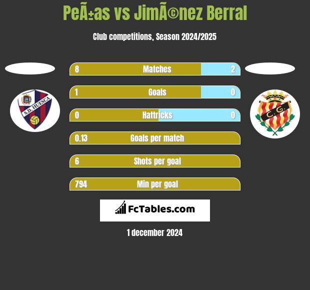 PeÃ±as vs JimÃ©nez Berral h2h player stats