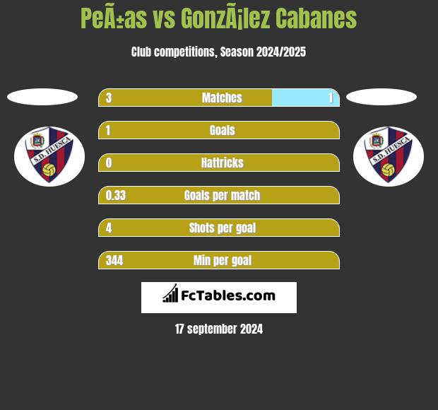 PeÃ±as vs GonzÃ¡lez Cabanes h2h player stats