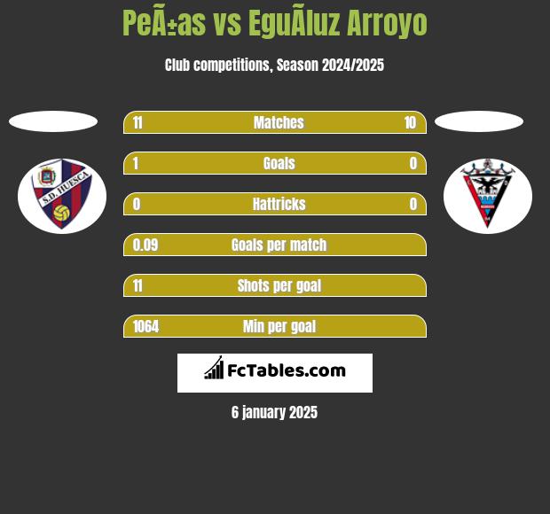 PeÃ±as vs EguÃ­luz Arroyo h2h player stats